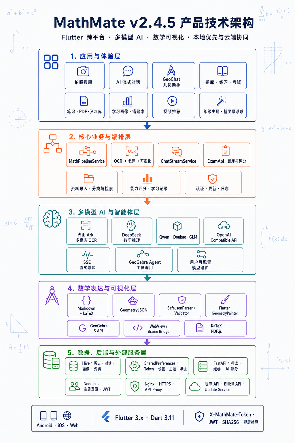 MathMate v2.4.5 五层产品技术架构