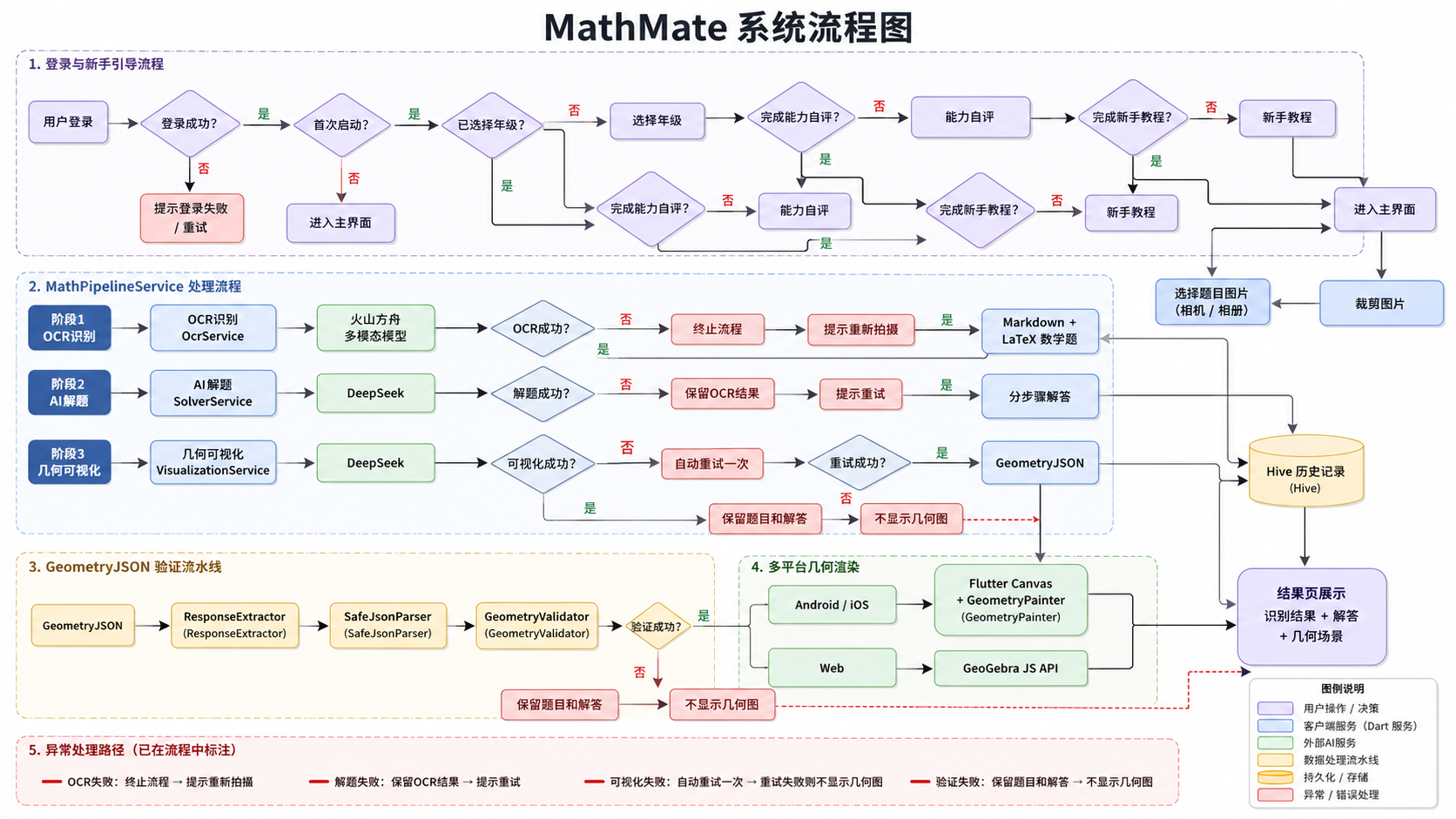 MathMate 系统流程图，展示登录、新手引导、拍题、OCR、AI 解题、GeometryJSON 验证、多平台渲染和历史记录流程