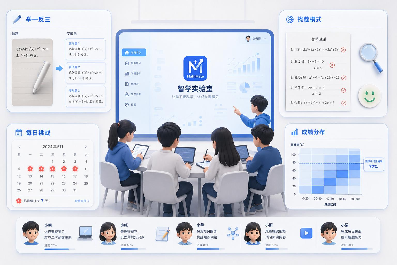 MathMate 未来智能学习实验室概念图，展示变式训练、每日挑战、错因诊断与协作学习