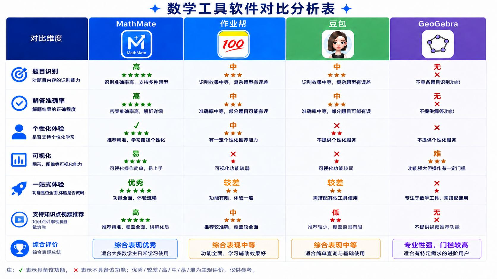 MathMate、作业帮、豆包与 GeoGebra 在题目识别、解答、个性化、可视化、一站式体验等维度的对比分析